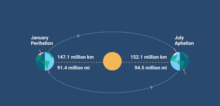 Earth and Sun Distance: Key Orbital Facts