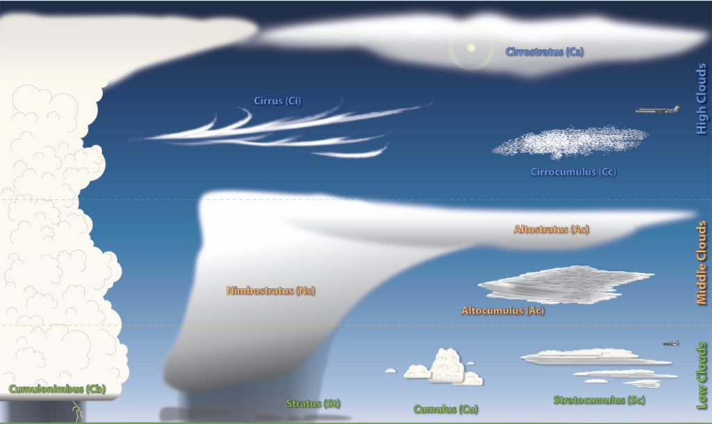 Clouds: Types, Formation & Climate Role Explained