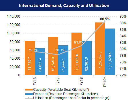 International Demand
