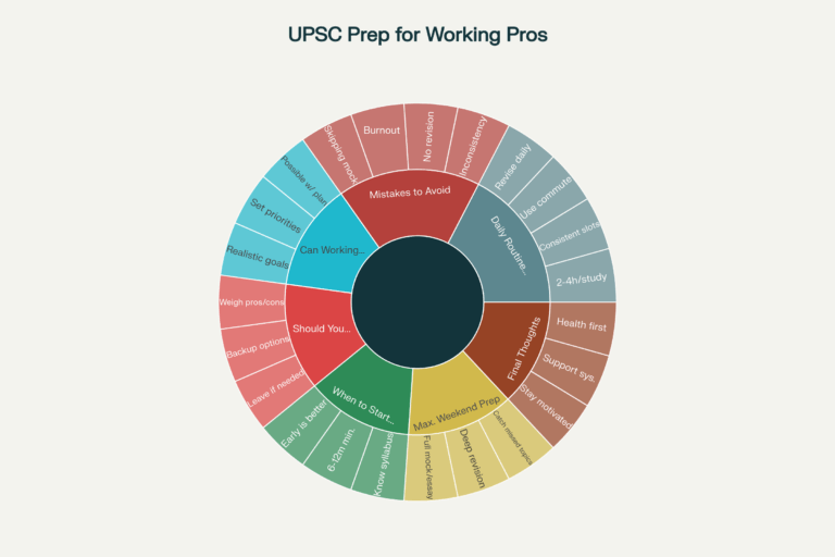 How to Prepare for UPSC While Working
