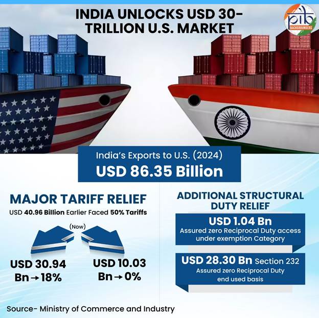 India US Bilateral Trade Agreement boosting India export competitiveness