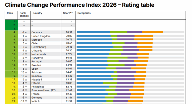 India Falls 13 Ranks in Climate Change Performance Index (CCPI) 2026