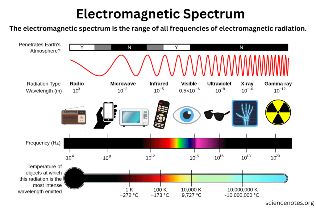 Electromagnetic Spectrum