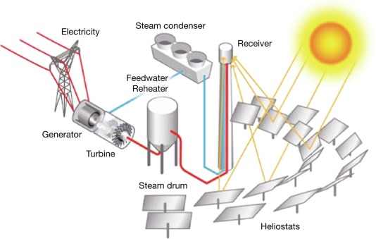 Heliostat System 1