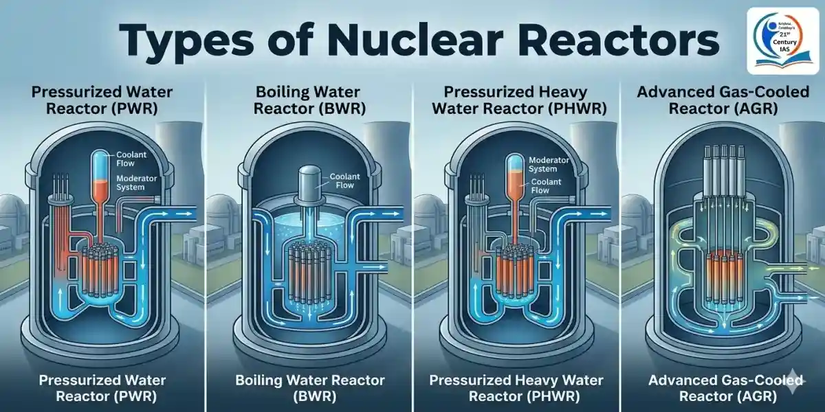 Types of Nuclear Reactors Explained: Complete Guide